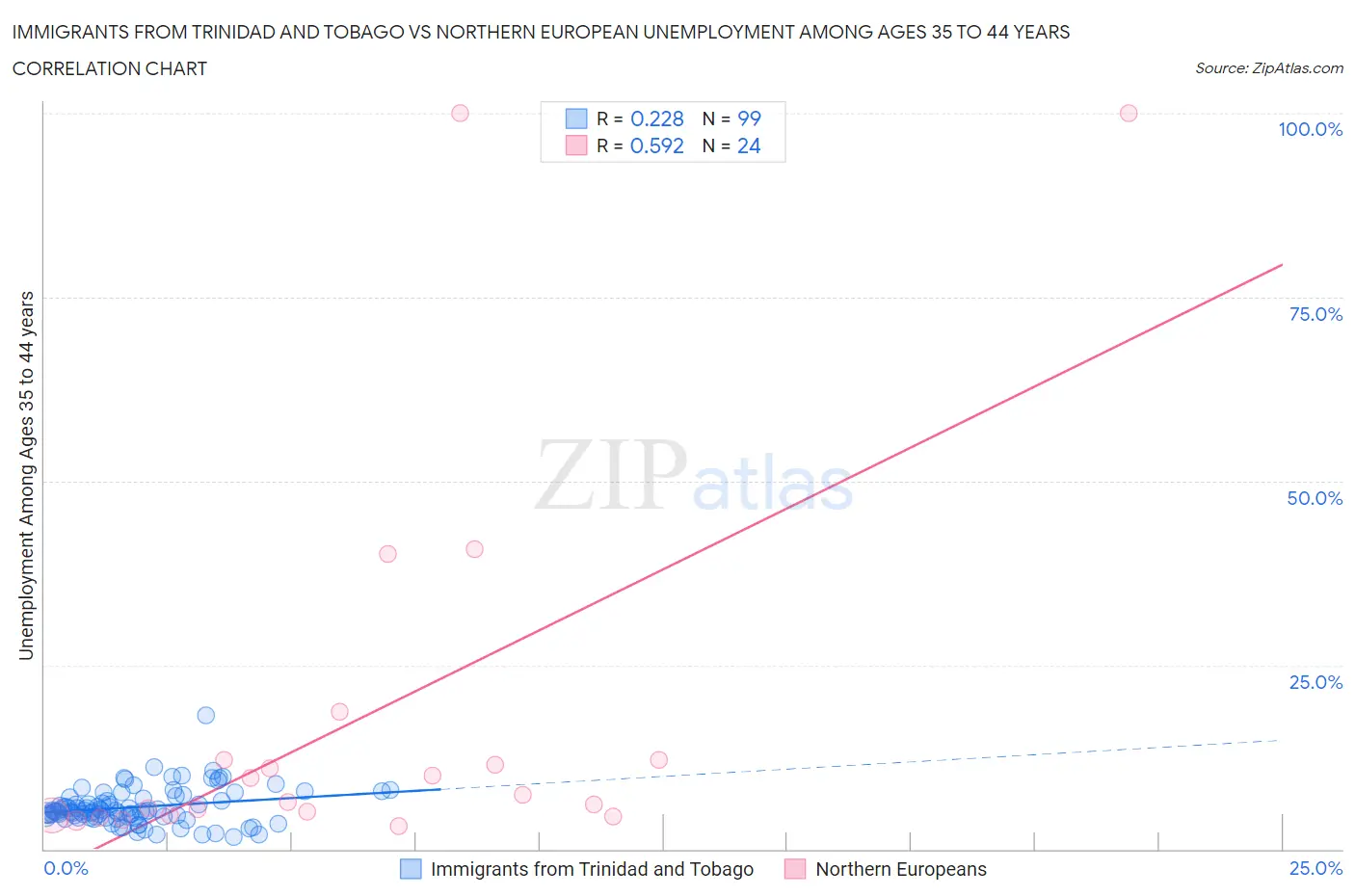 Immigrants from Trinidad and Tobago vs Northern European Unemployment Among Ages 35 to 44 years