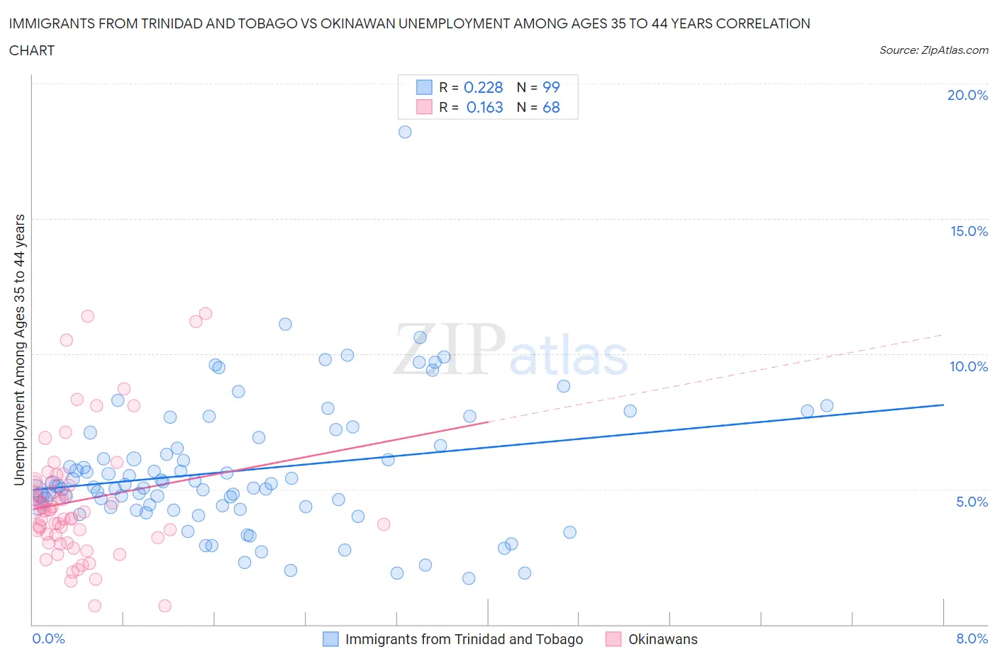 Immigrants from Trinidad and Tobago vs Okinawan Unemployment Among Ages 35 to 44 years