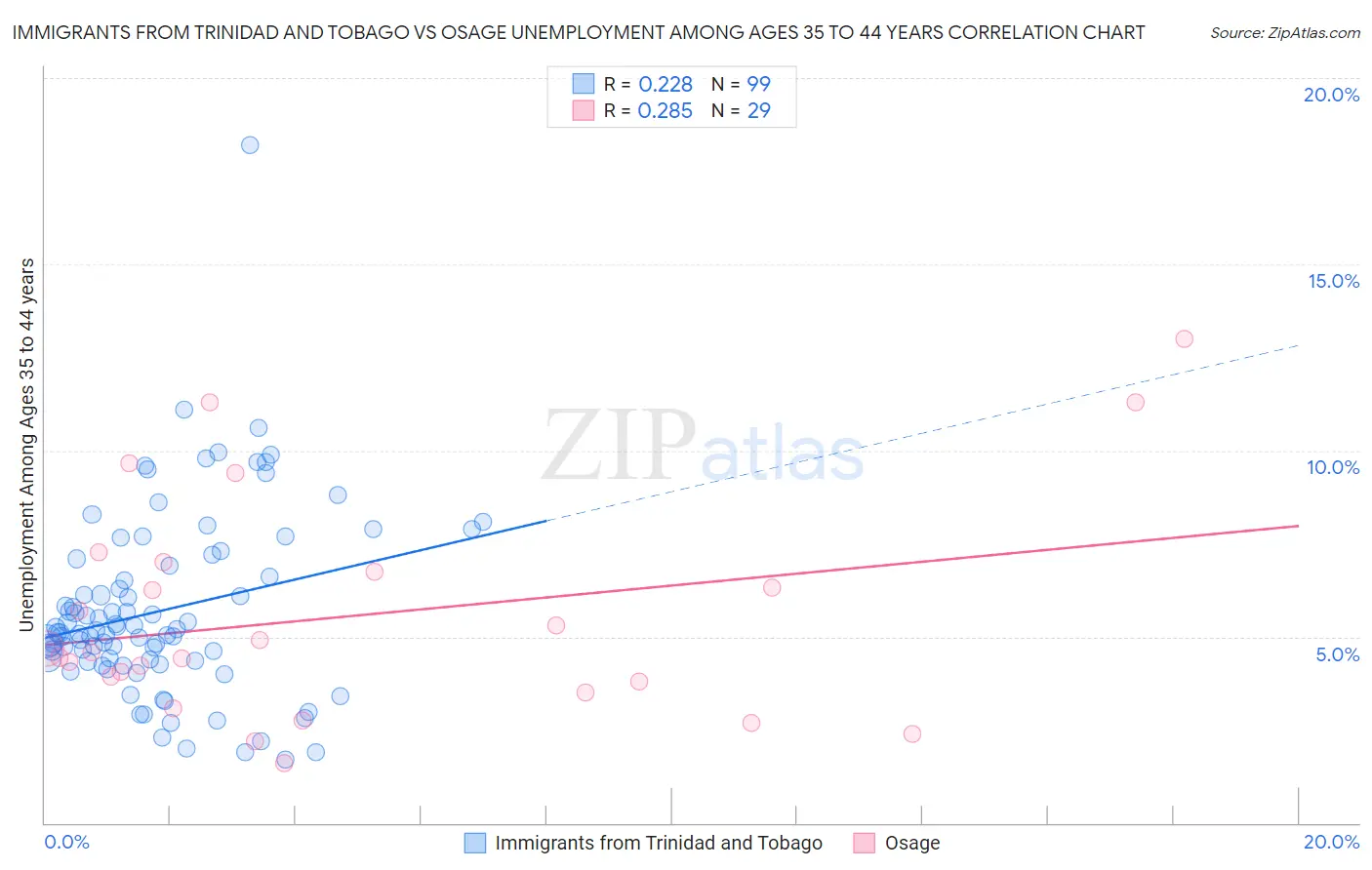 Immigrants from Trinidad and Tobago vs Osage Unemployment Among Ages 35 to 44 years