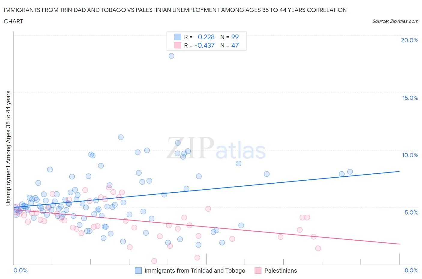 Immigrants from Trinidad and Tobago vs Palestinian Unemployment Among Ages 35 to 44 years