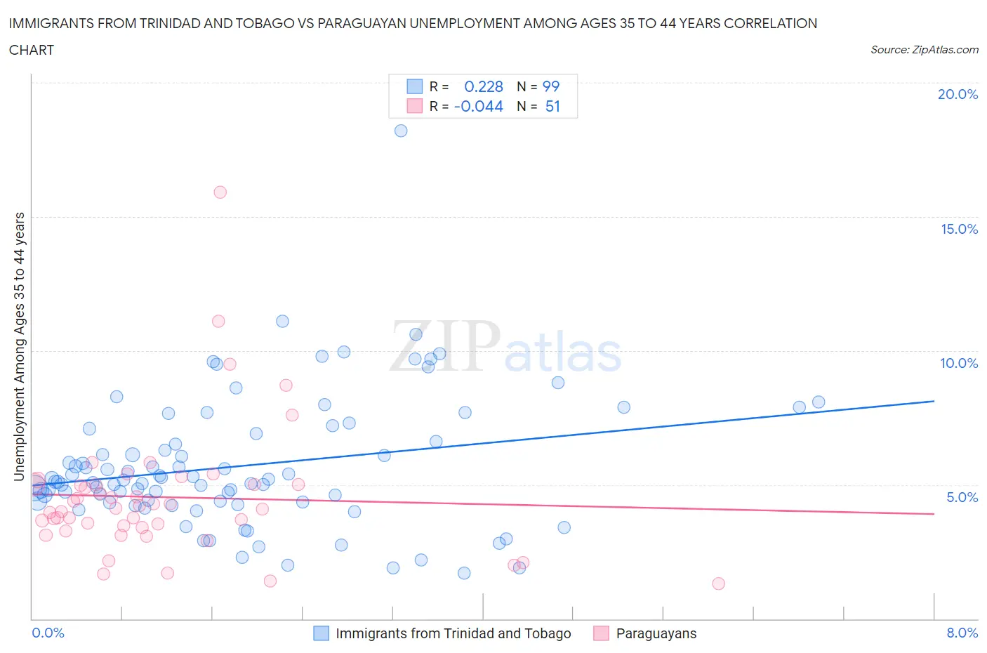 Immigrants from Trinidad and Tobago vs Paraguayan Unemployment Among Ages 35 to 44 years