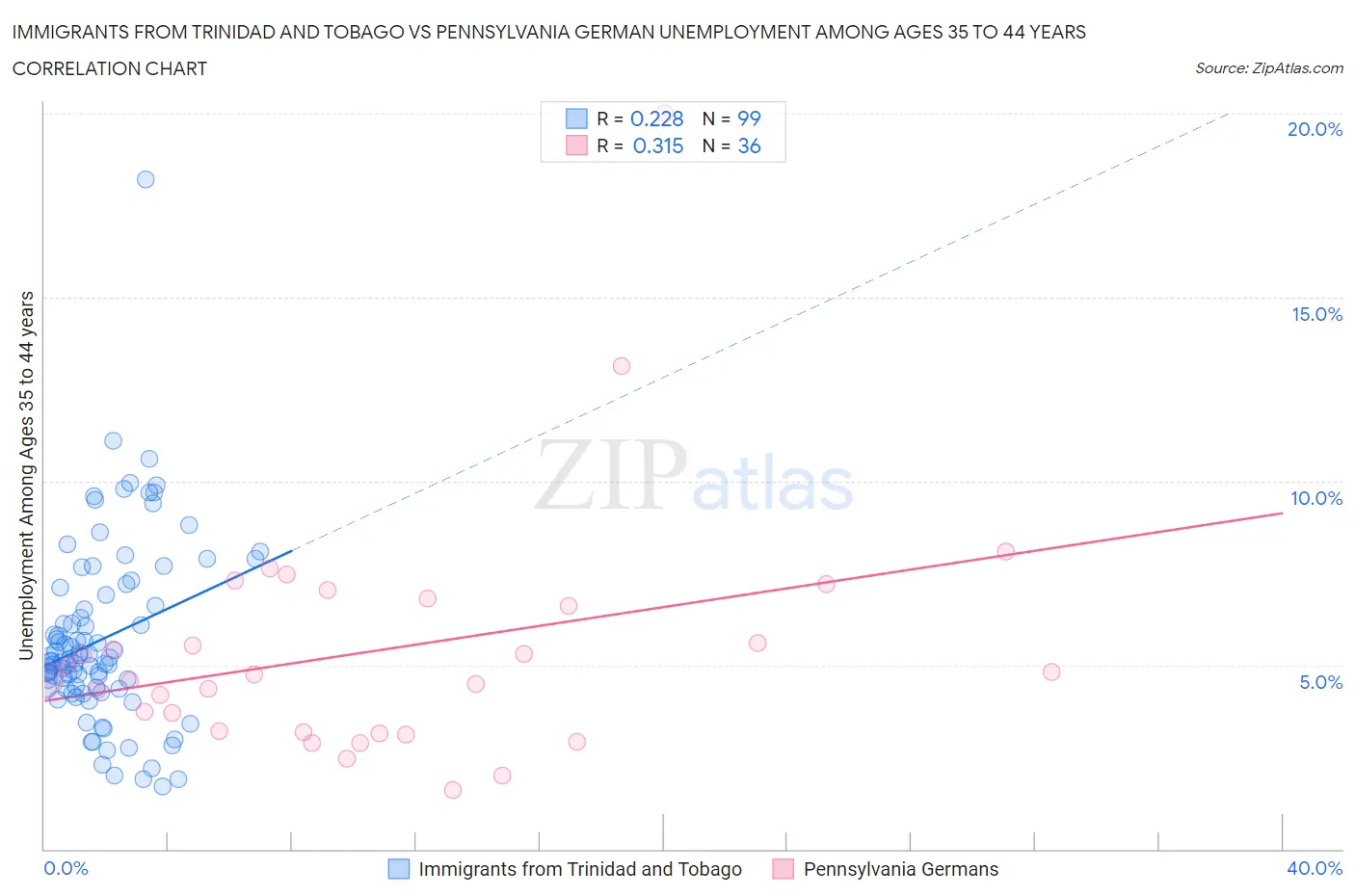 Immigrants from Trinidad and Tobago vs Pennsylvania German Unemployment Among Ages 35 to 44 years