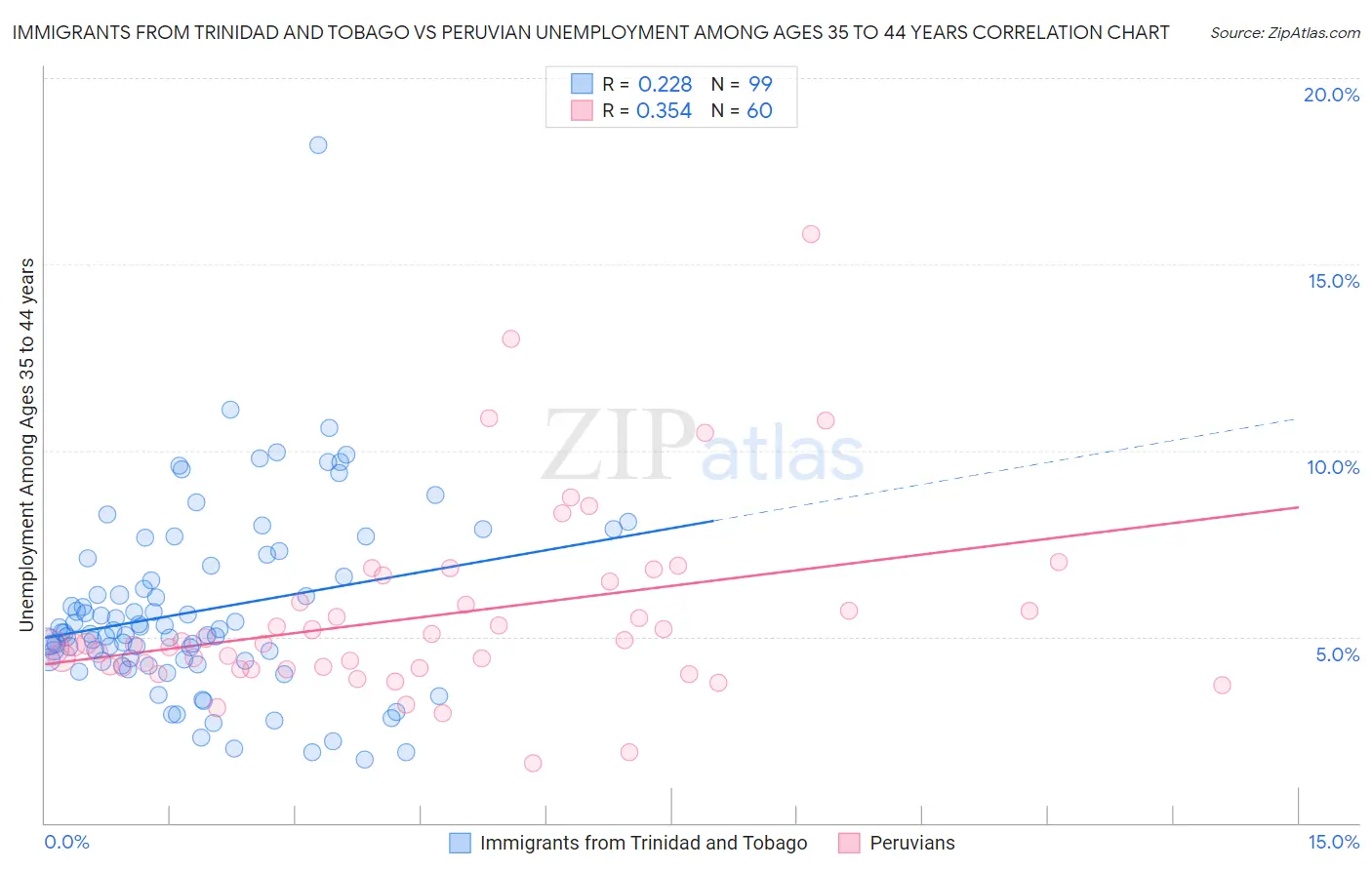 Immigrants from Trinidad and Tobago vs Peruvian Unemployment Among Ages 35 to 44 years