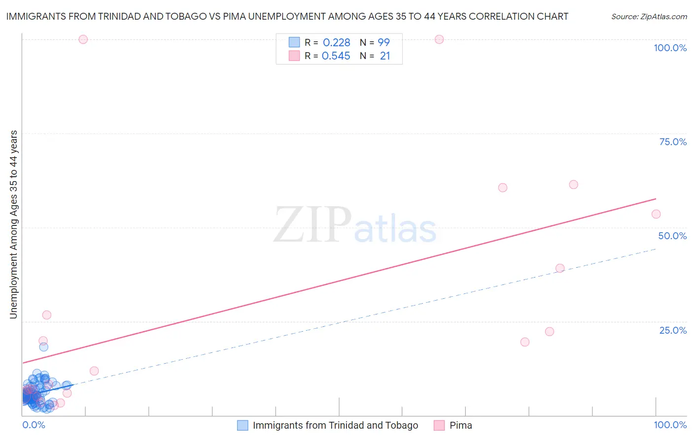 Immigrants from Trinidad and Tobago vs Pima Unemployment Among Ages 35 to 44 years