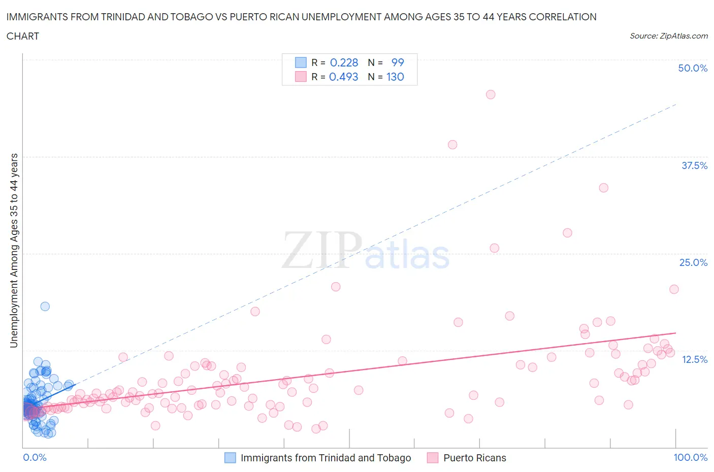 Immigrants from Trinidad and Tobago vs Puerto Rican Unemployment Among Ages 35 to 44 years