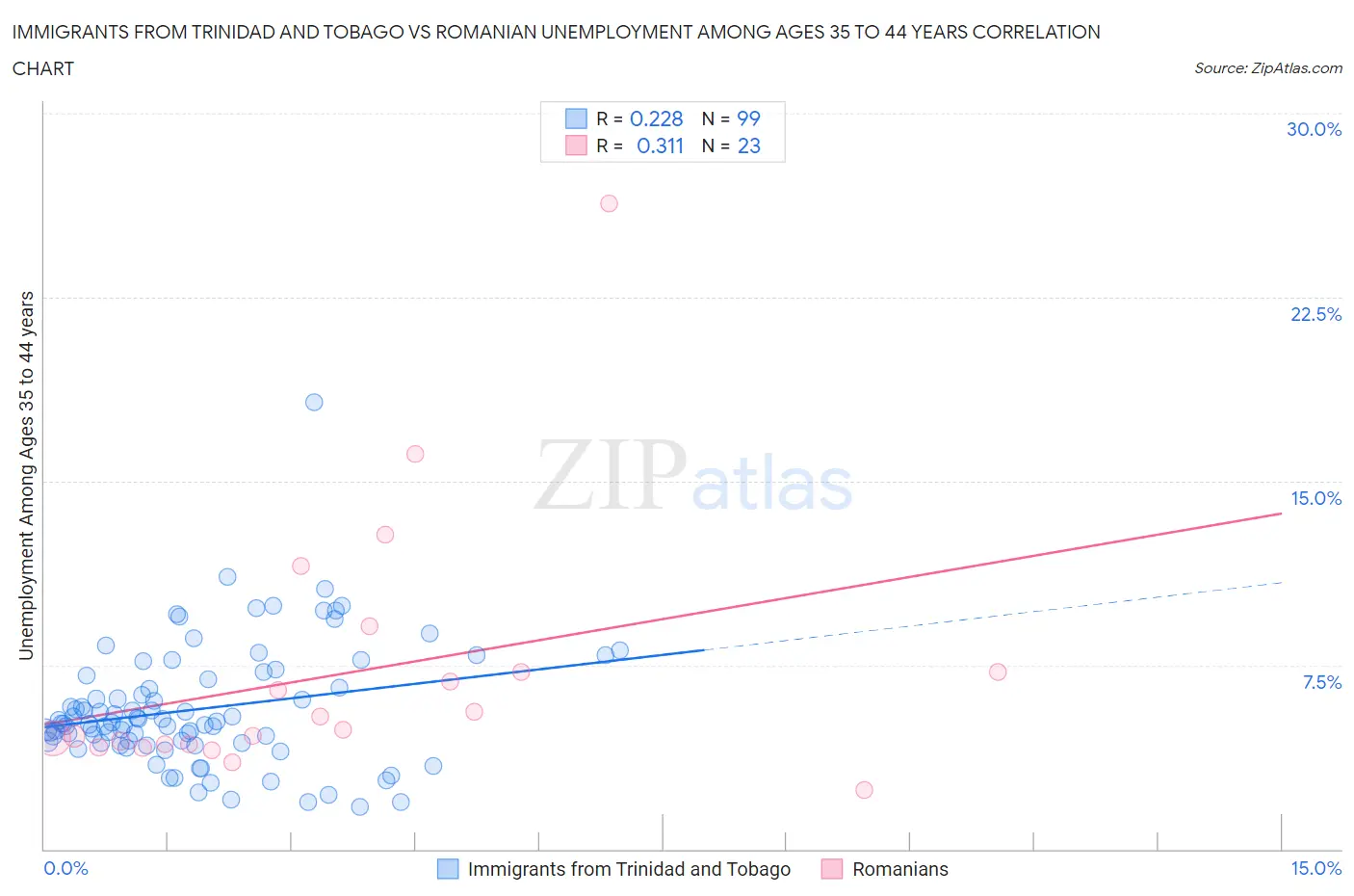 Immigrants from Trinidad and Tobago vs Romanian Unemployment Among Ages 35 to 44 years