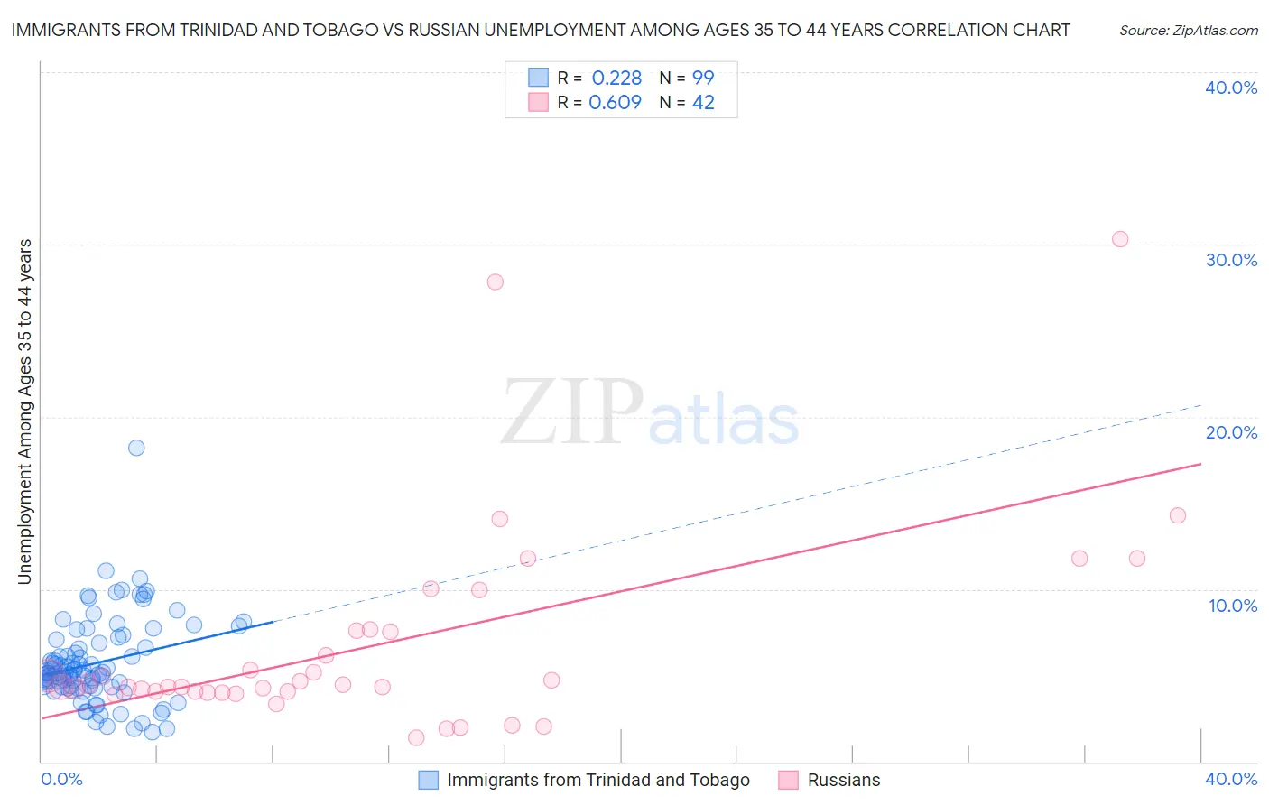 Immigrants from Trinidad and Tobago vs Russian Unemployment Among Ages 35 to 44 years