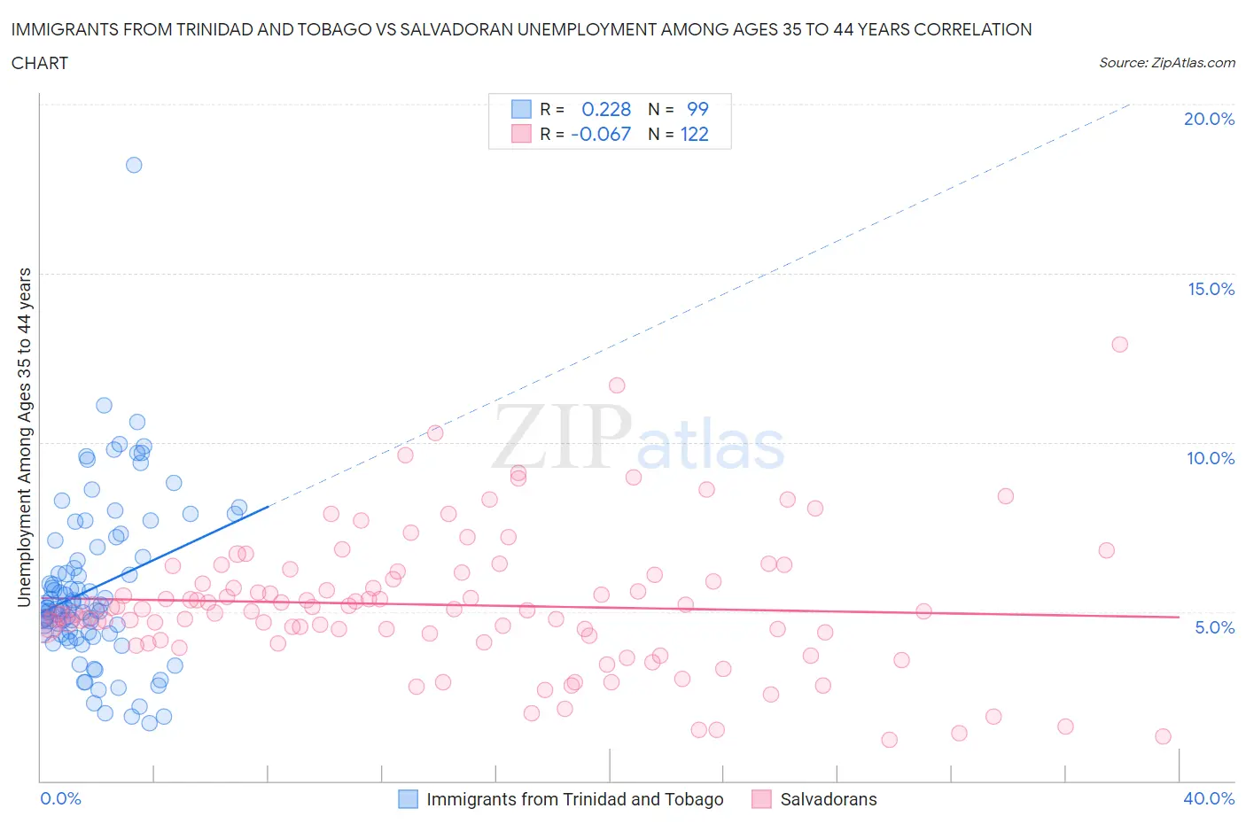 Immigrants from Trinidad and Tobago vs Salvadoran Unemployment Among Ages 35 to 44 years