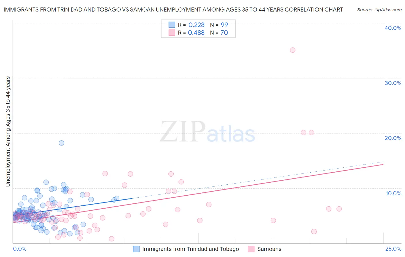 Immigrants from Trinidad and Tobago vs Samoan Unemployment Among Ages 35 to 44 years