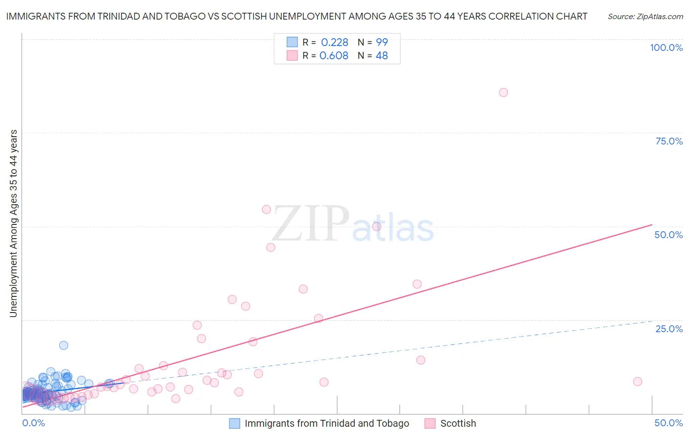 Immigrants from Trinidad and Tobago vs Scottish Unemployment Among Ages 35 to 44 years