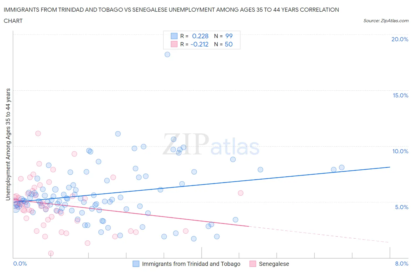 Immigrants from Trinidad and Tobago vs Senegalese Unemployment Among Ages 35 to 44 years
