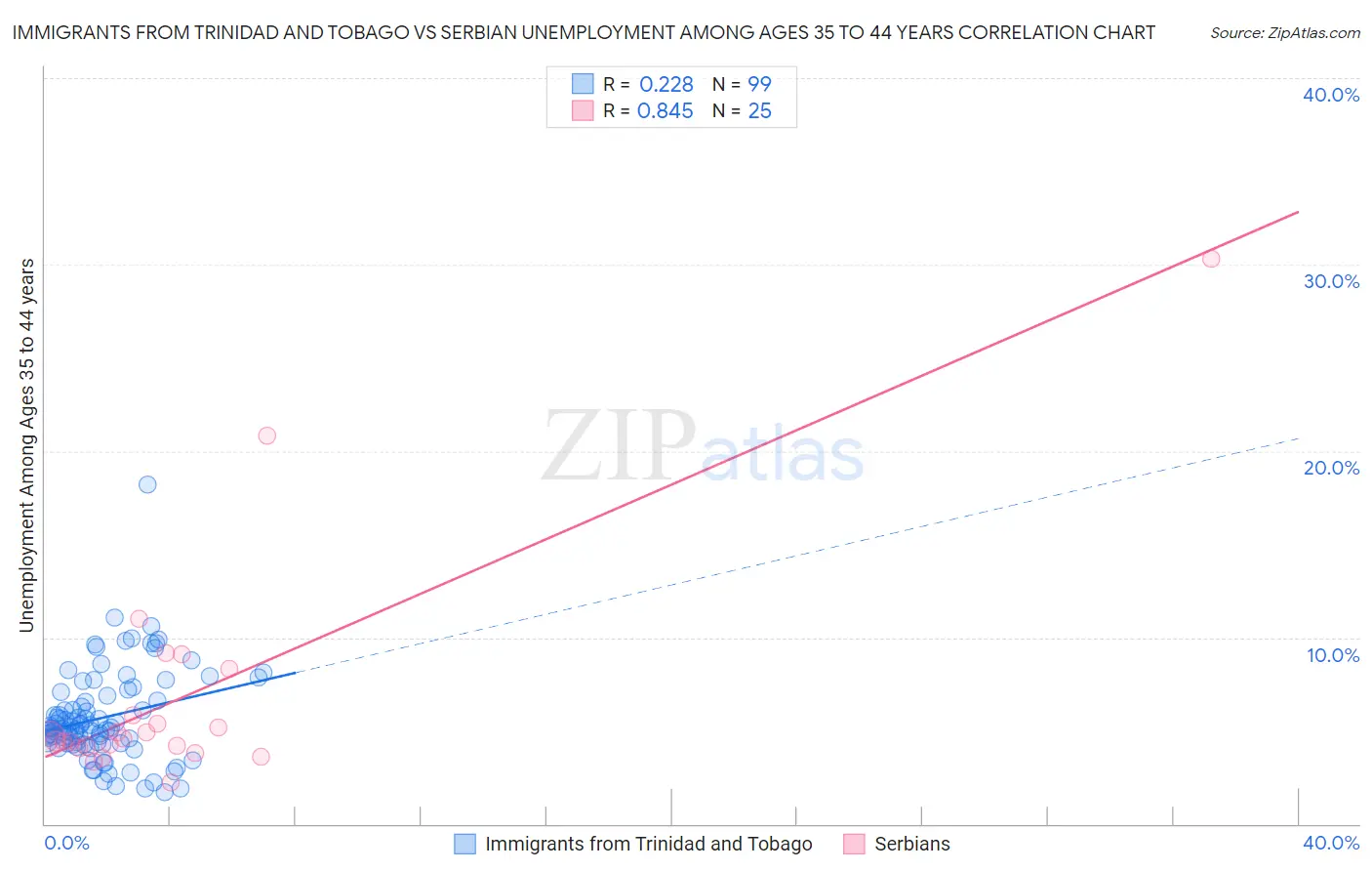 Immigrants from Trinidad and Tobago vs Serbian Unemployment Among Ages 35 to 44 years