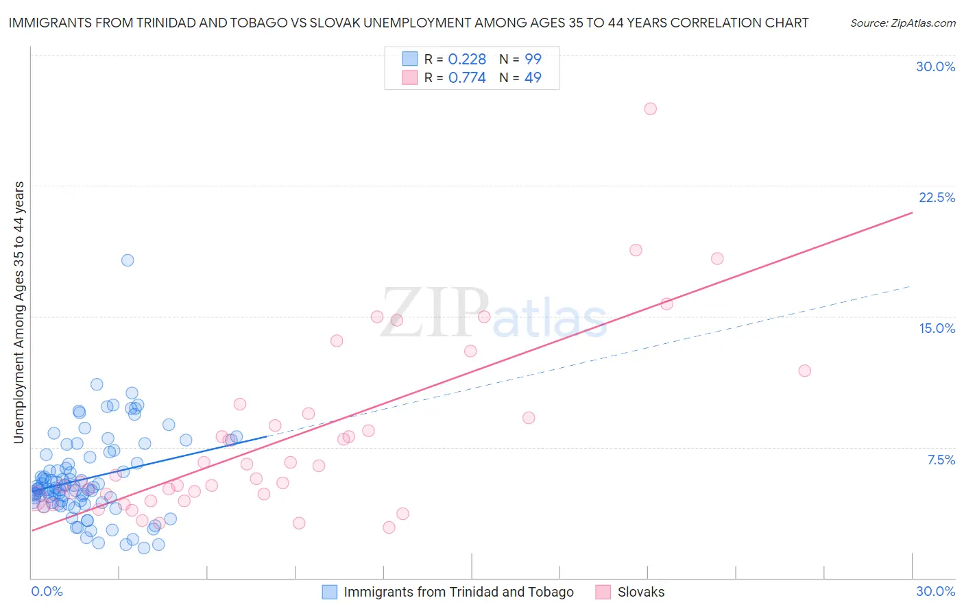 Immigrants from Trinidad and Tobago vs Slovak Unemployment Among Ages 35 to 44 years