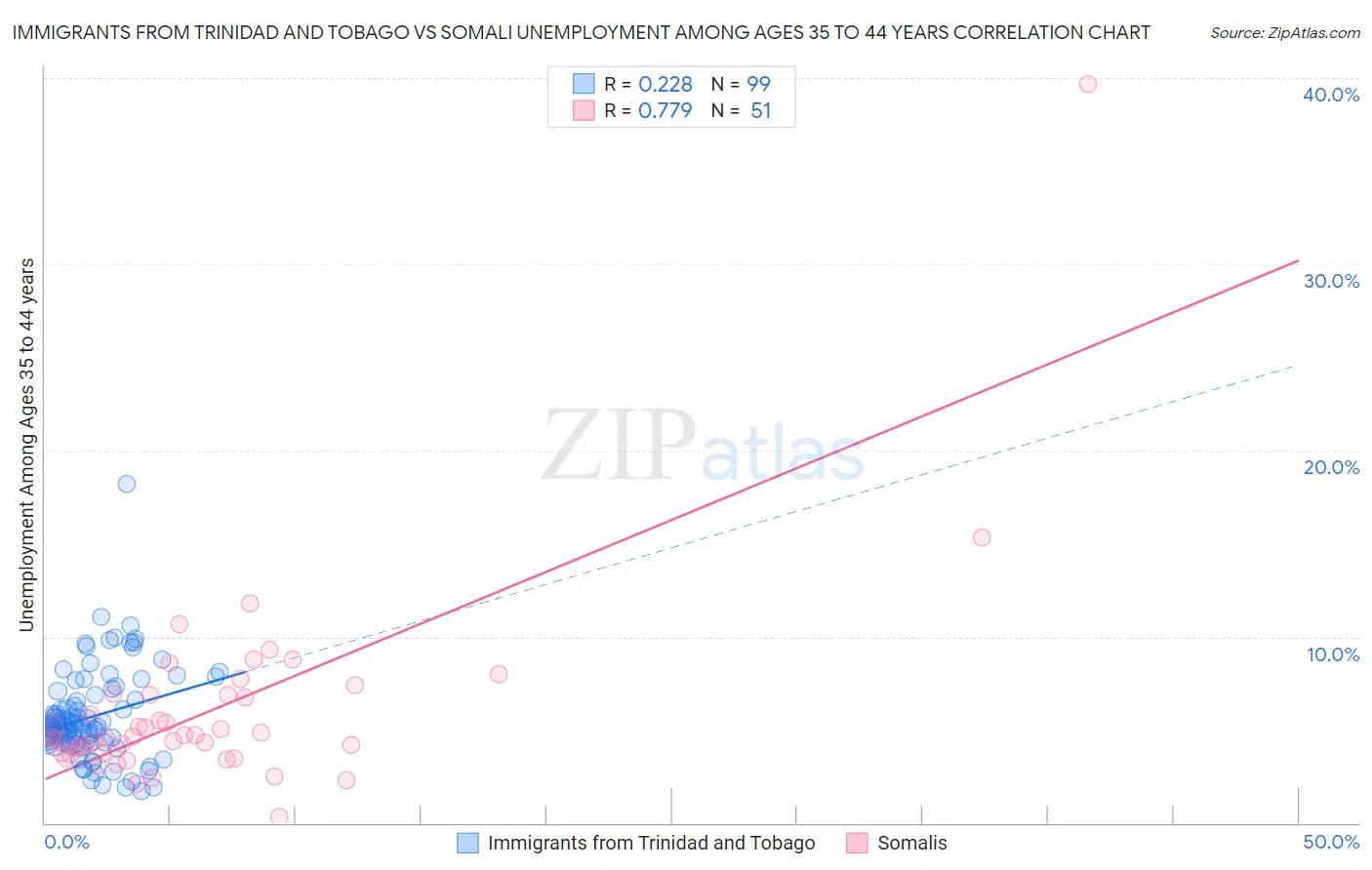 Immigrants from Trinidad and Tobago vs Somali Unemployment Among Ages 35 to 44 years