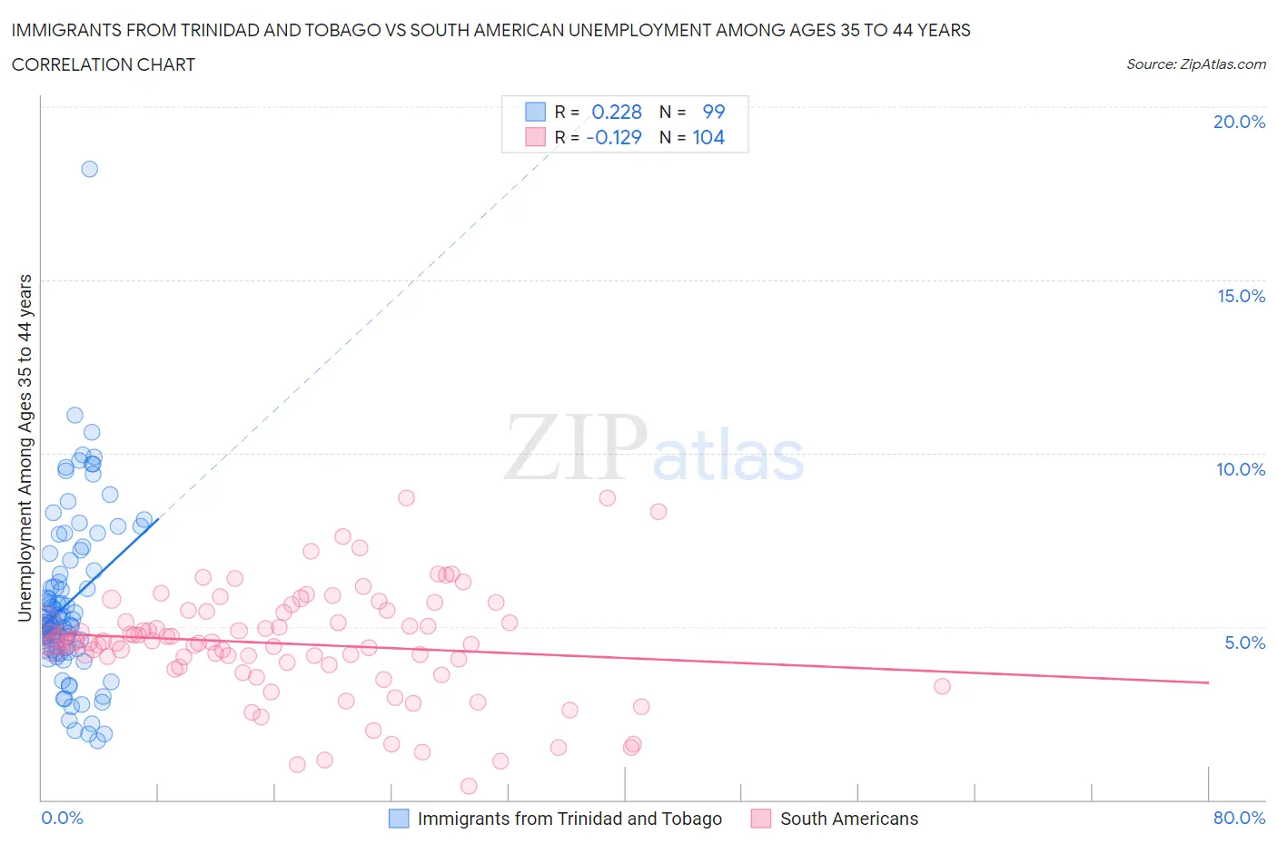 Immigrants from Trinidad and Tobago vs South American Unemployment Among Ages 35 to 44 years