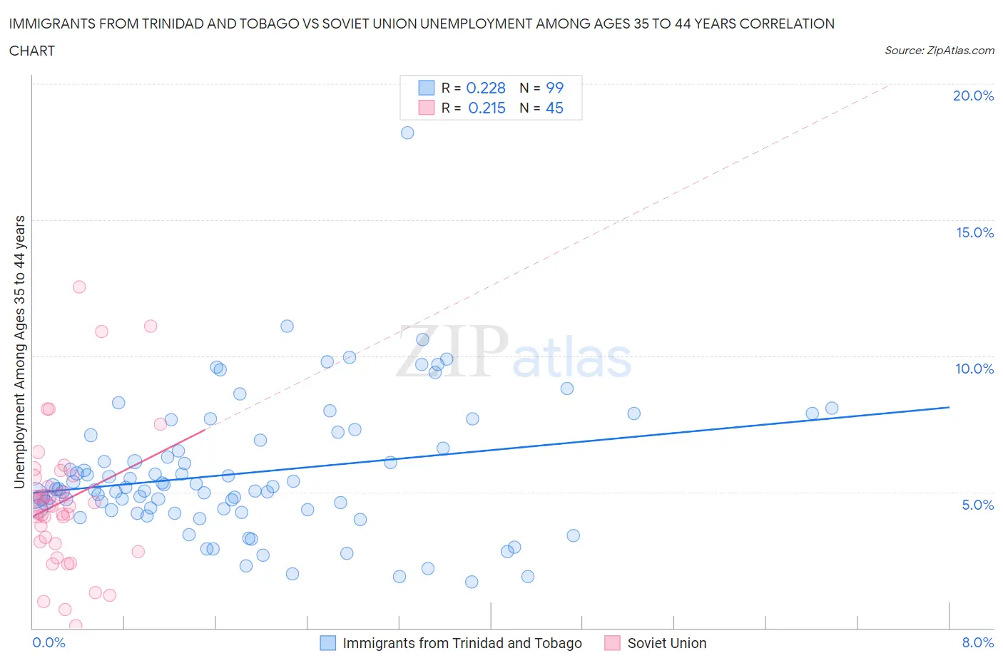 Immigrants from Trinidad and Tobago vs Soviet Union Unemployment Among Ages 35 to 44 years