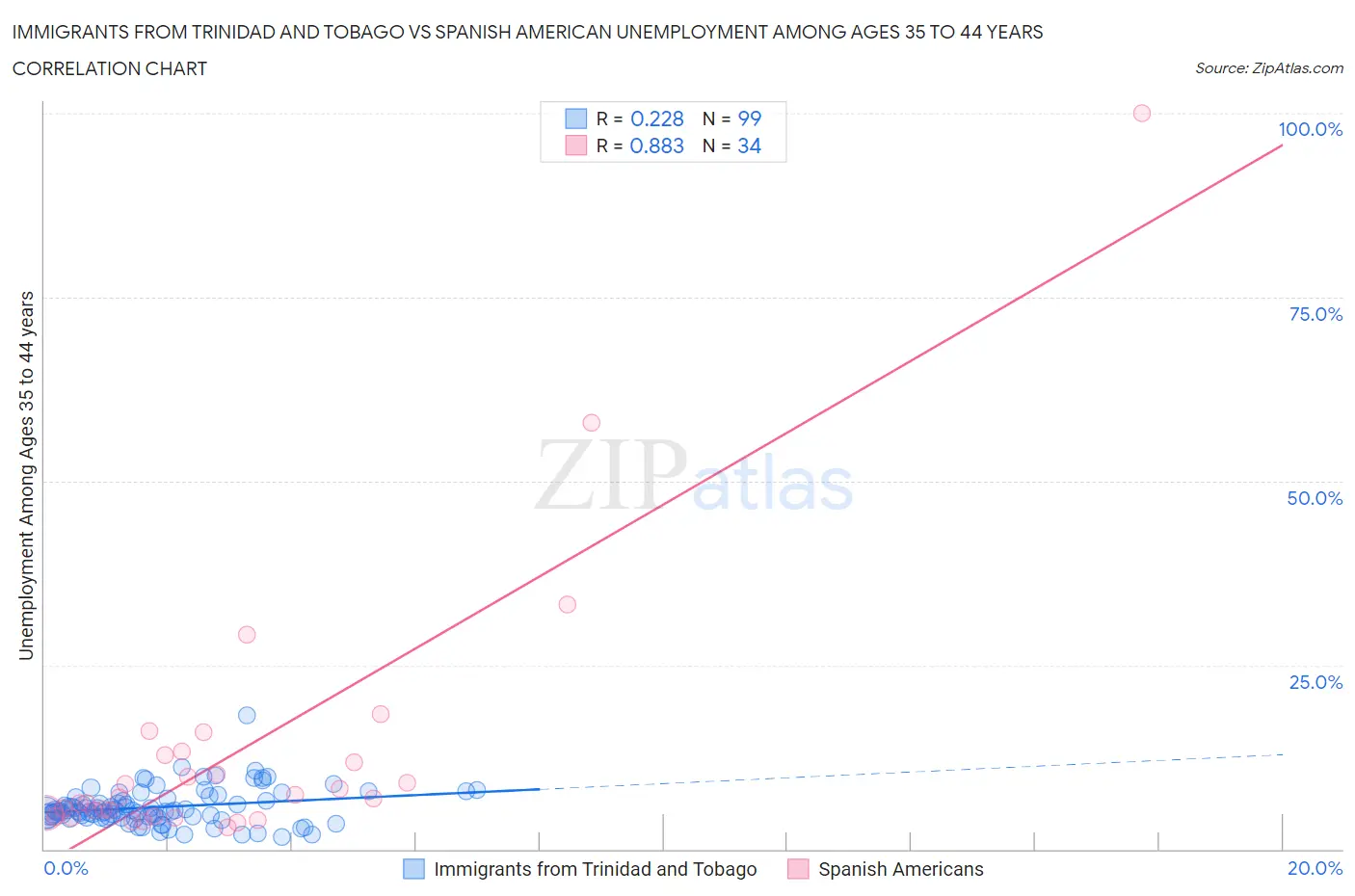 Immigrants from Trinidad and Tobago vs Spanish American Unemployment Among Ages 35 to 44 years