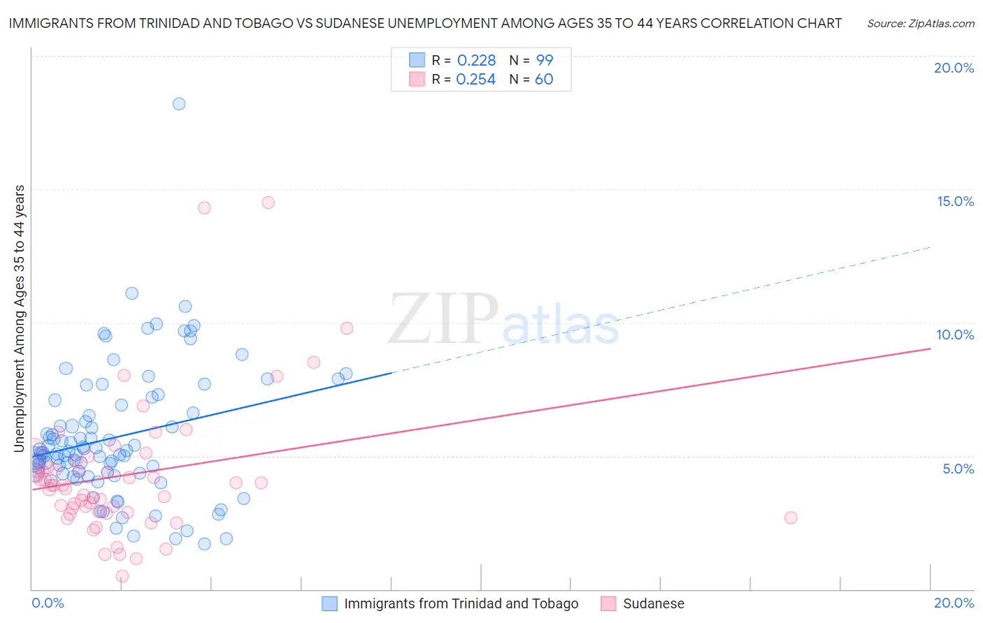 Immigrants from Trinidad and Tobago vs Sudanese Unemployment Among Ages 35 to 44 years