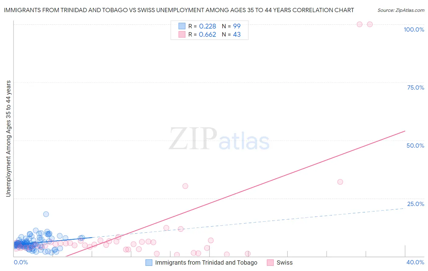 Immigrants from Trinidad and Tobago vs Swiss Unemployment Among Ages 35 to 44 years