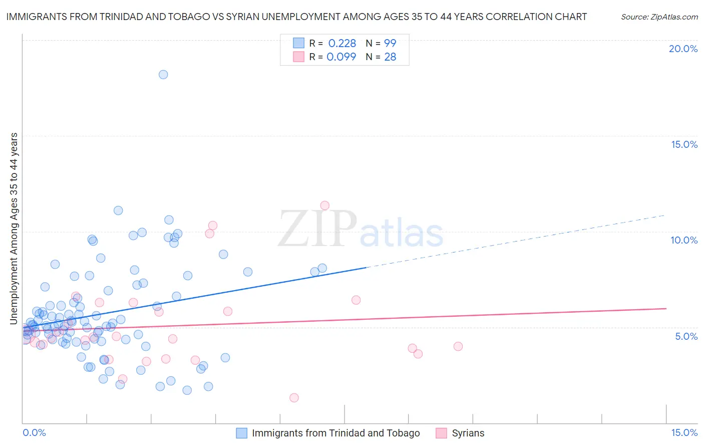 Immigrants from Trinidad and Tobago vs Syrian Unemployment Among Ages 35 to 44 years