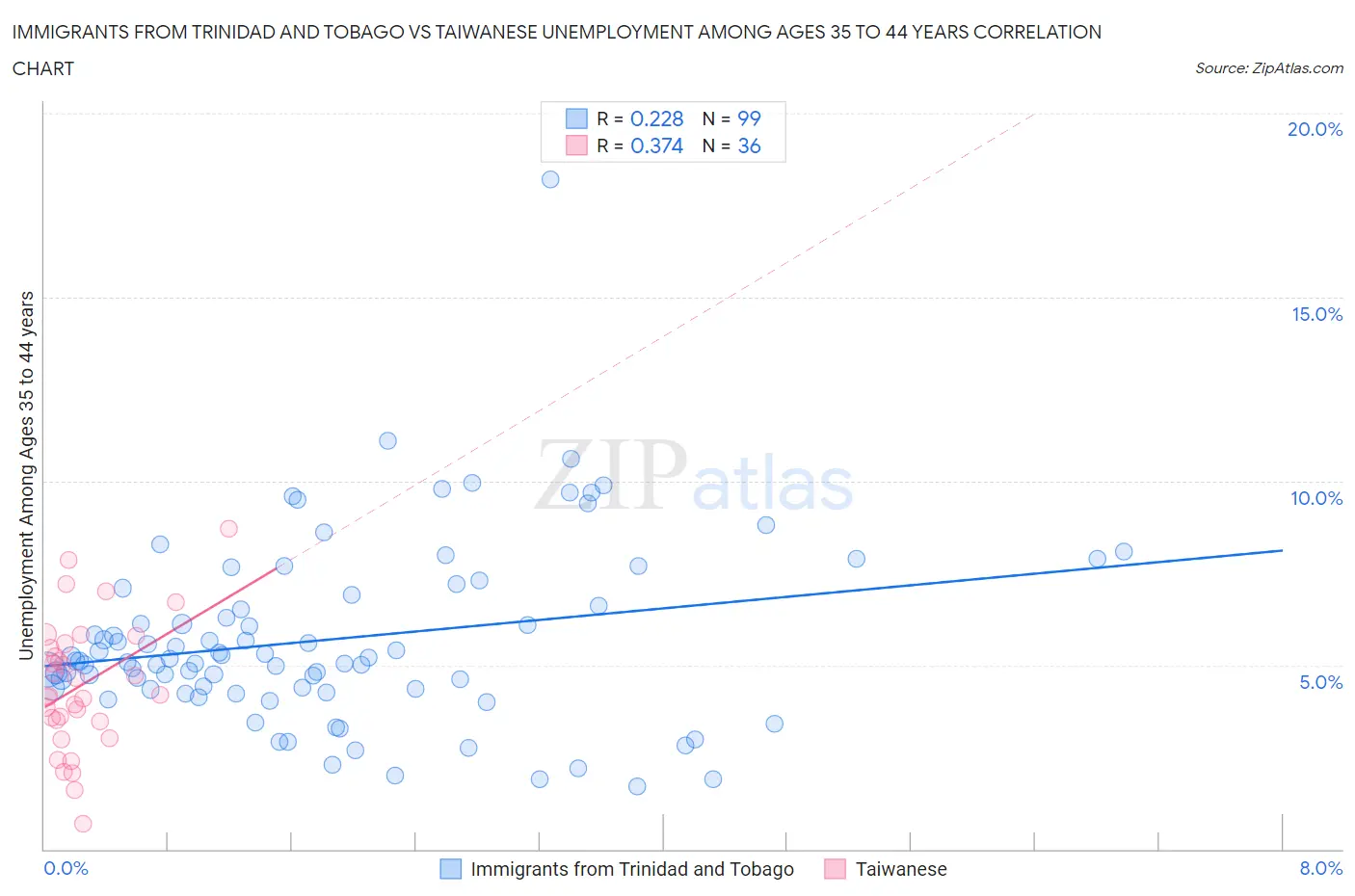 Immigrants from Trinidad and Tobago vs Taiwanese Unemployment Among Ages 35 to 44 years