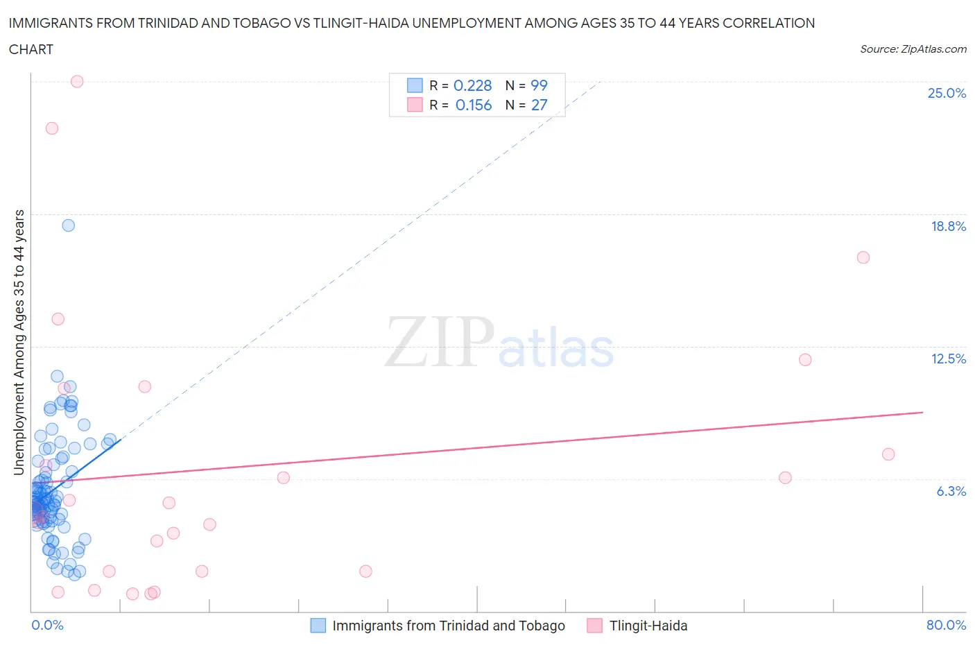 Immigrants from Trinidad and Tobago vs Tlingit-Haida Unemployment Among Ages 35 to 44 years