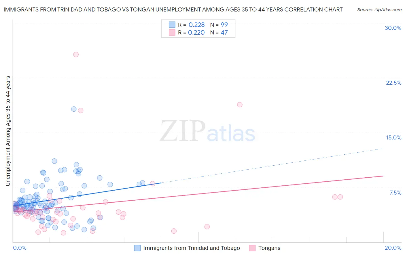 Immigrants from Trinidad and Tobago vs Tongan Unemployment Among Ages 35 to 44 years