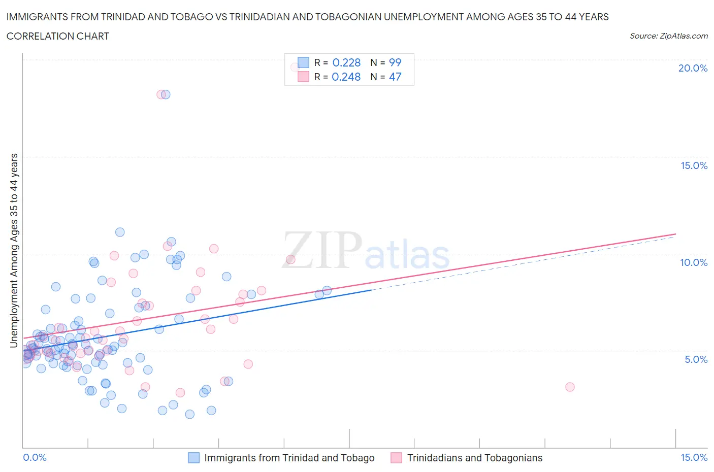 Immigrants from Trinidad and Tobago vs Trinidadian and Tobagonian Unemployment Among Ages 35 to 44 years