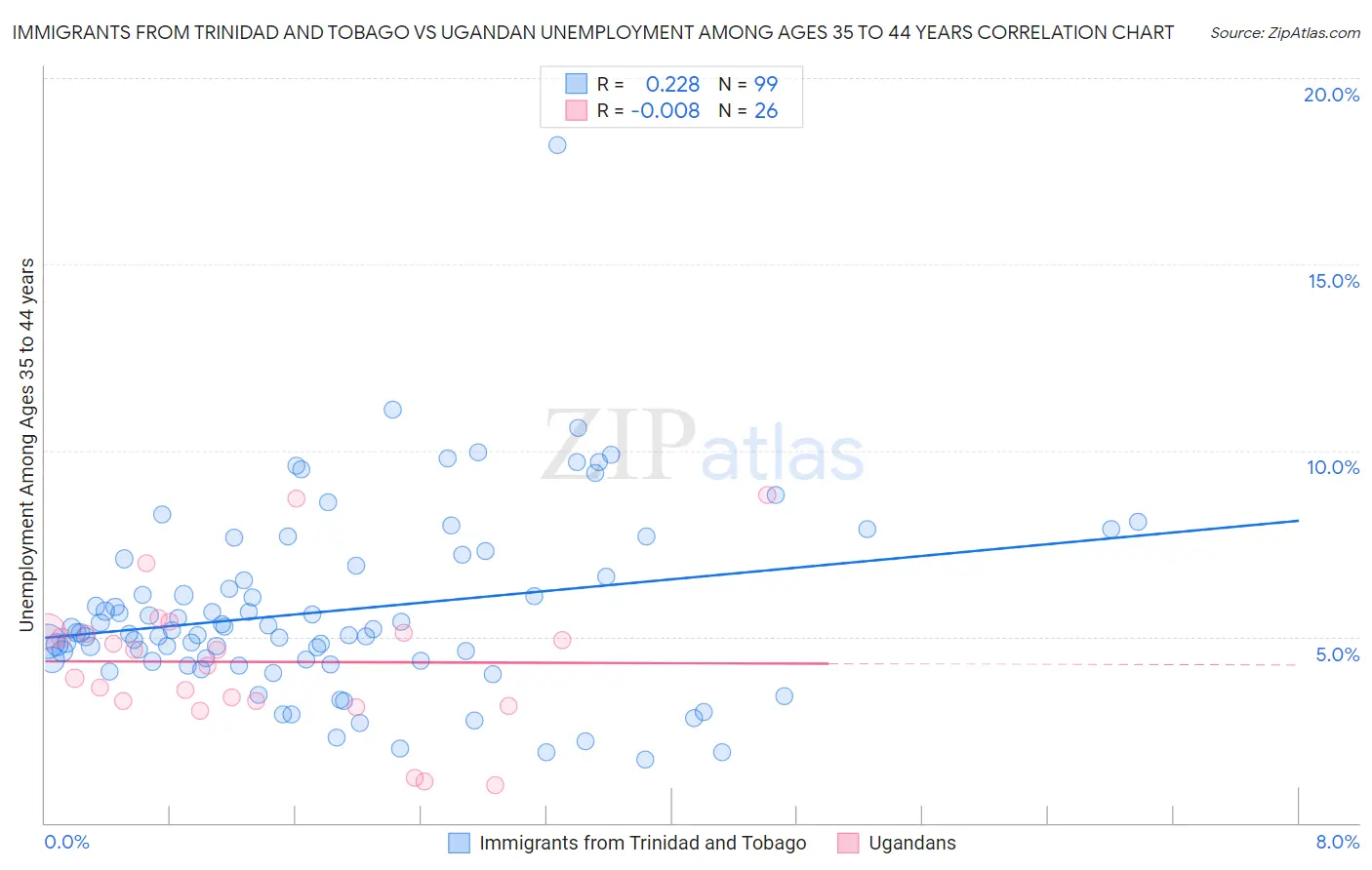 Immigrants from Trinidad and Tobago vs Ugandan Unemployment Among Ages 35 to 44 years