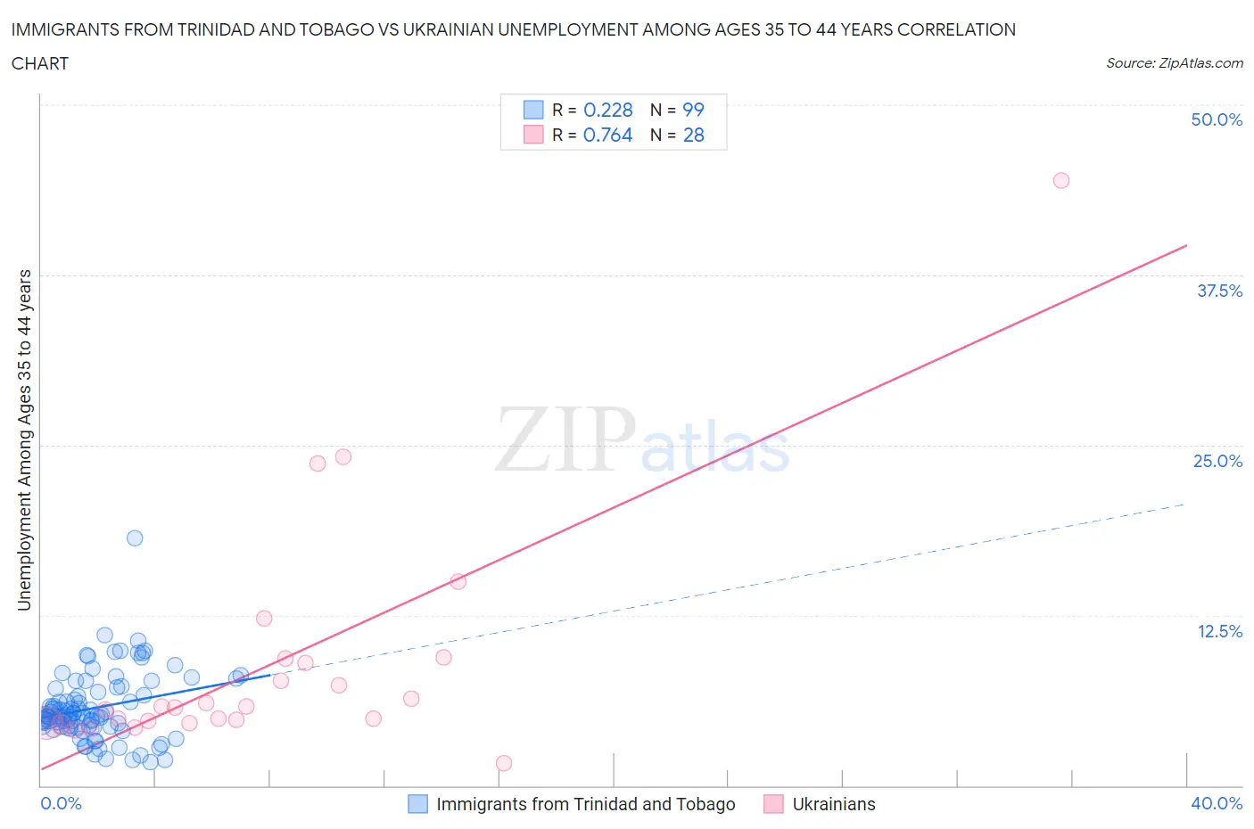 Immigrants from Trinidad and Tobago vs Ukrainian Unemployment Among Ages 35 to 44 years