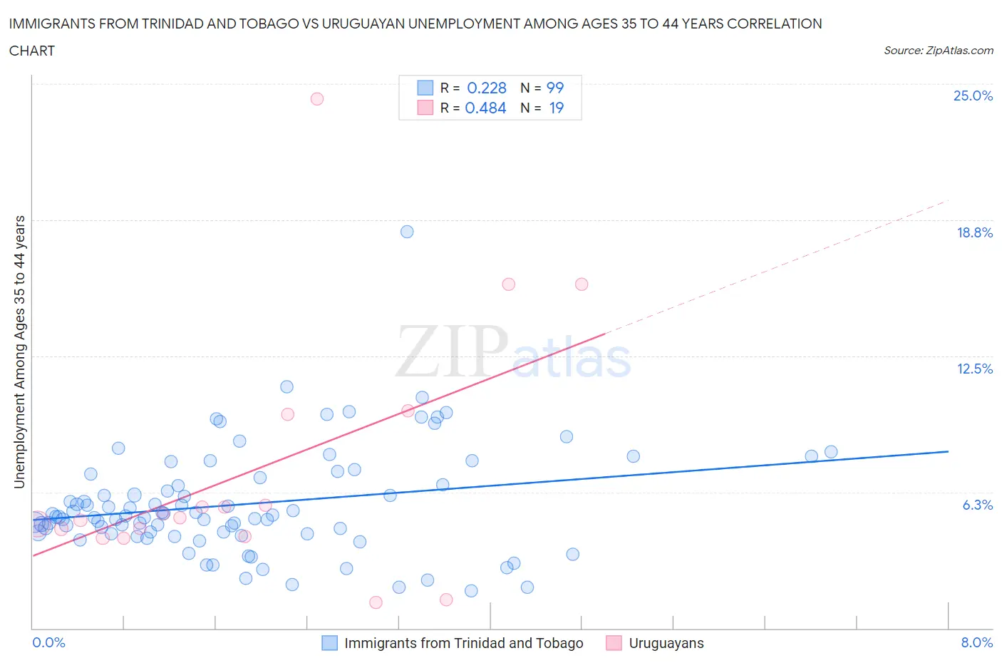 Immigrants from Trinidad and Tobago vs Uruguayan Unemployment Among Ages 35 to 44 years