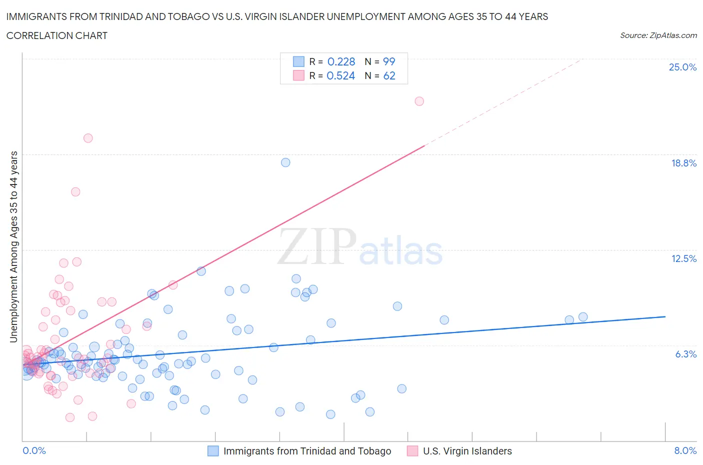 Immigrants from Trinidad and Tobago vs U.S. Virgin Islander Unemployment Among Ages 35 to 44 years