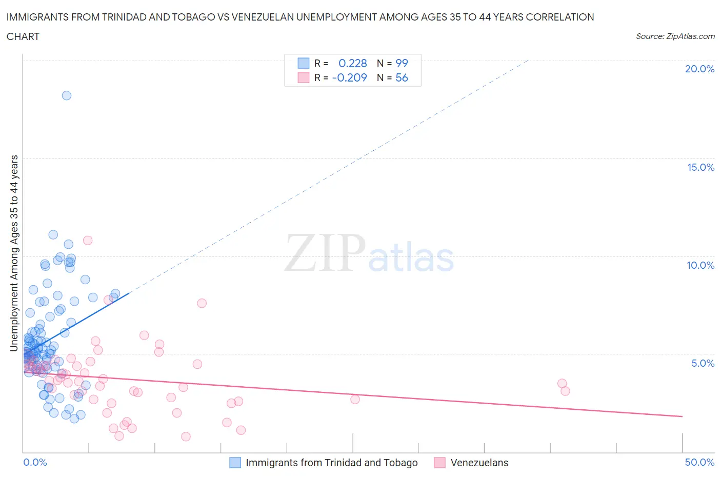 Immigrants from Trinidad and Tobago vs Venezuelan Unemployment Among Ages 35 to 44 years