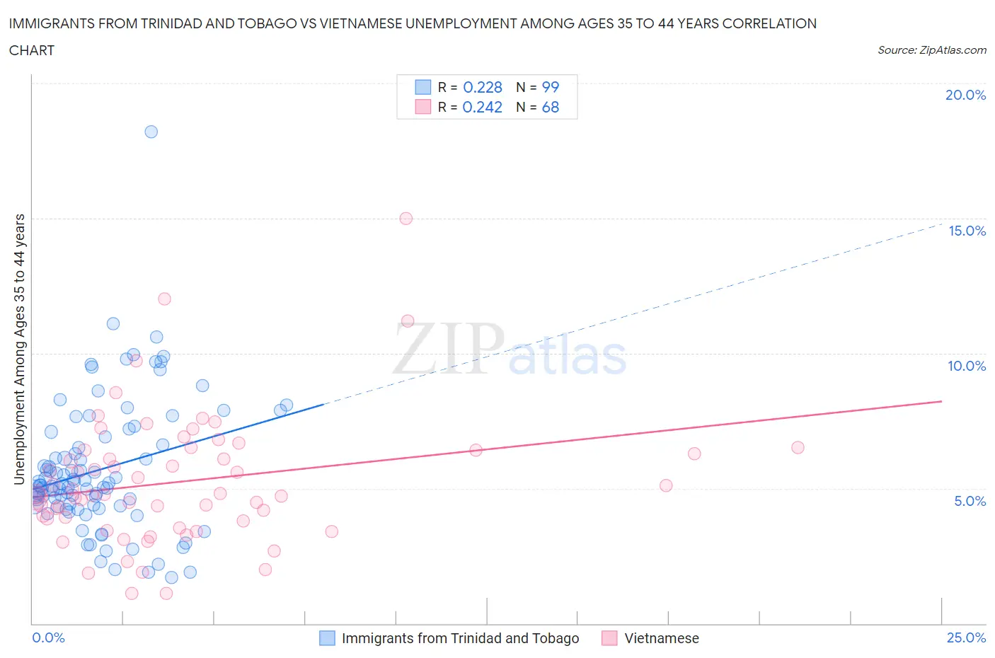 Immigrants from Trinidad and Tobago vs Vietnamese Unemployment Among Ages 35 to 44 years