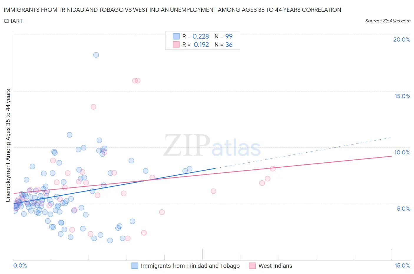 Immigrants from Trinidad and Tobago vs West Indian Unemployment Among Ages 35 to 44 years