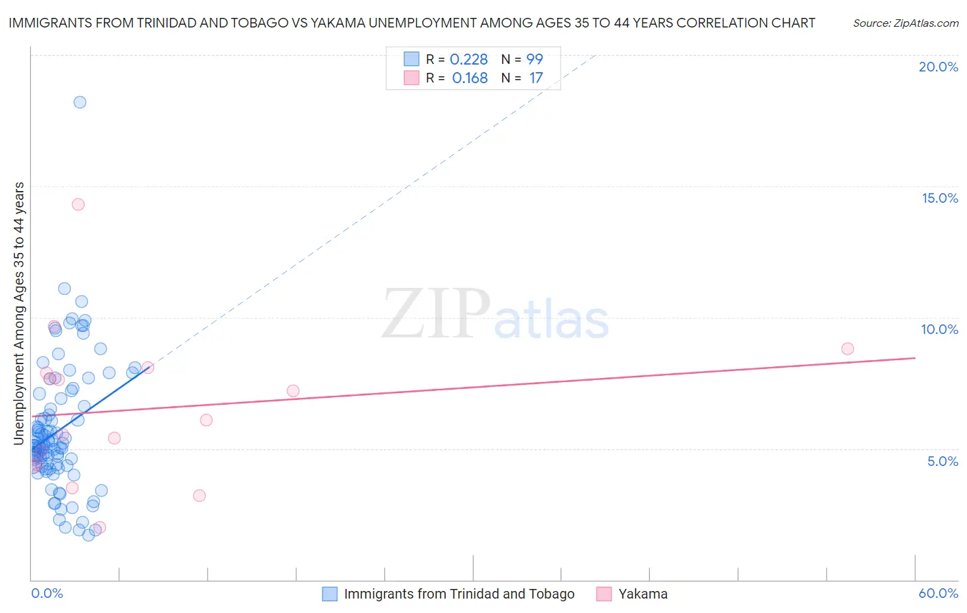 Immigrants from Trinidad and Tobago vs Yakama Unemployment Among Ages 35 to 44 years