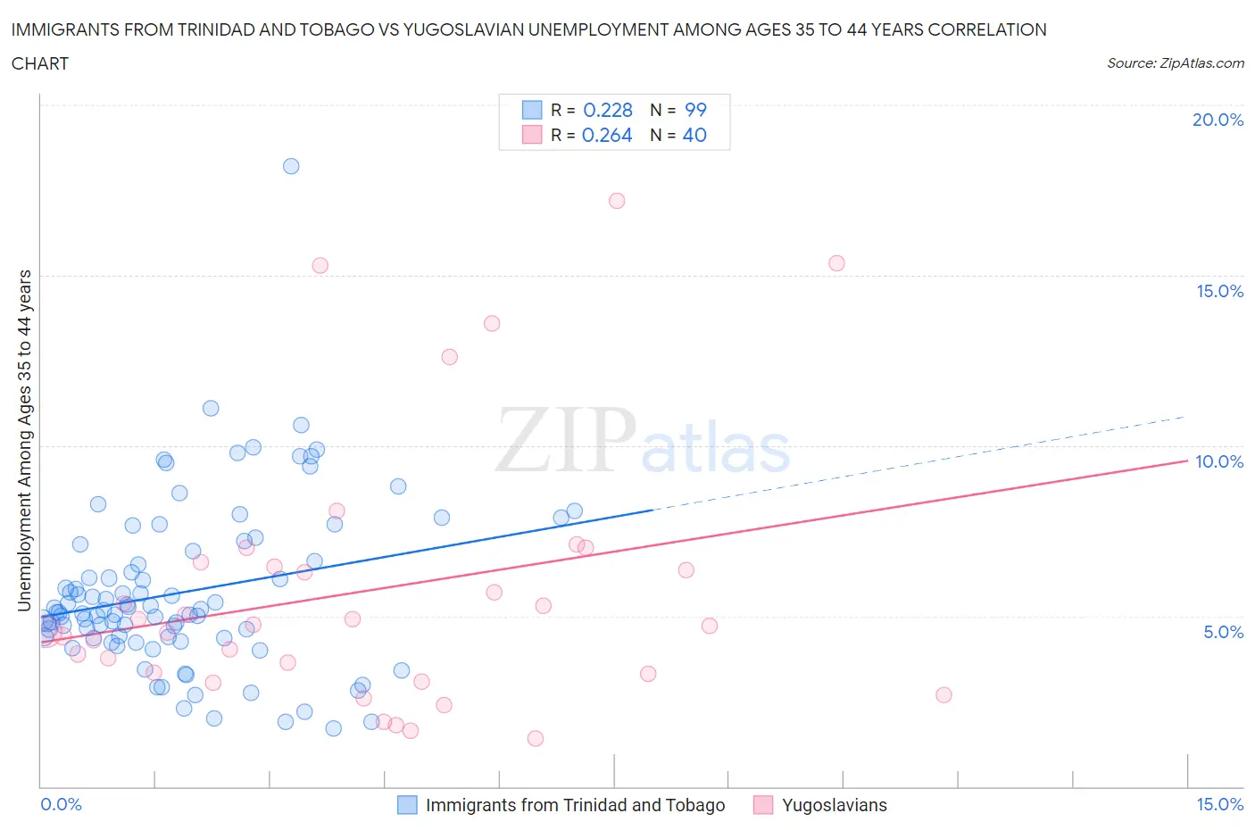 Immigrants from Trinidad and Tobago vs Yugoslavian Unemployment Among Ages 35 to 44 years