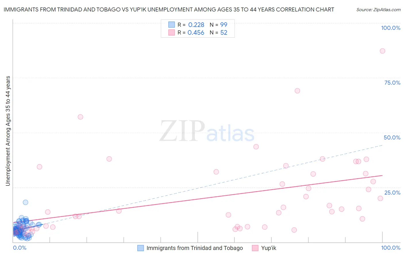 Immigrants from Trinidad and Tobago vs Yup'ik Unemployment Among Ages 35 to 44 years
