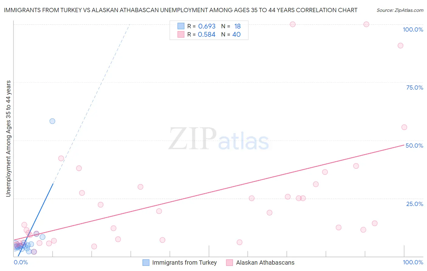 Immigrants from Turkey vs Alaskan Athabascan Unemployment Among Ages 35 to 44 years