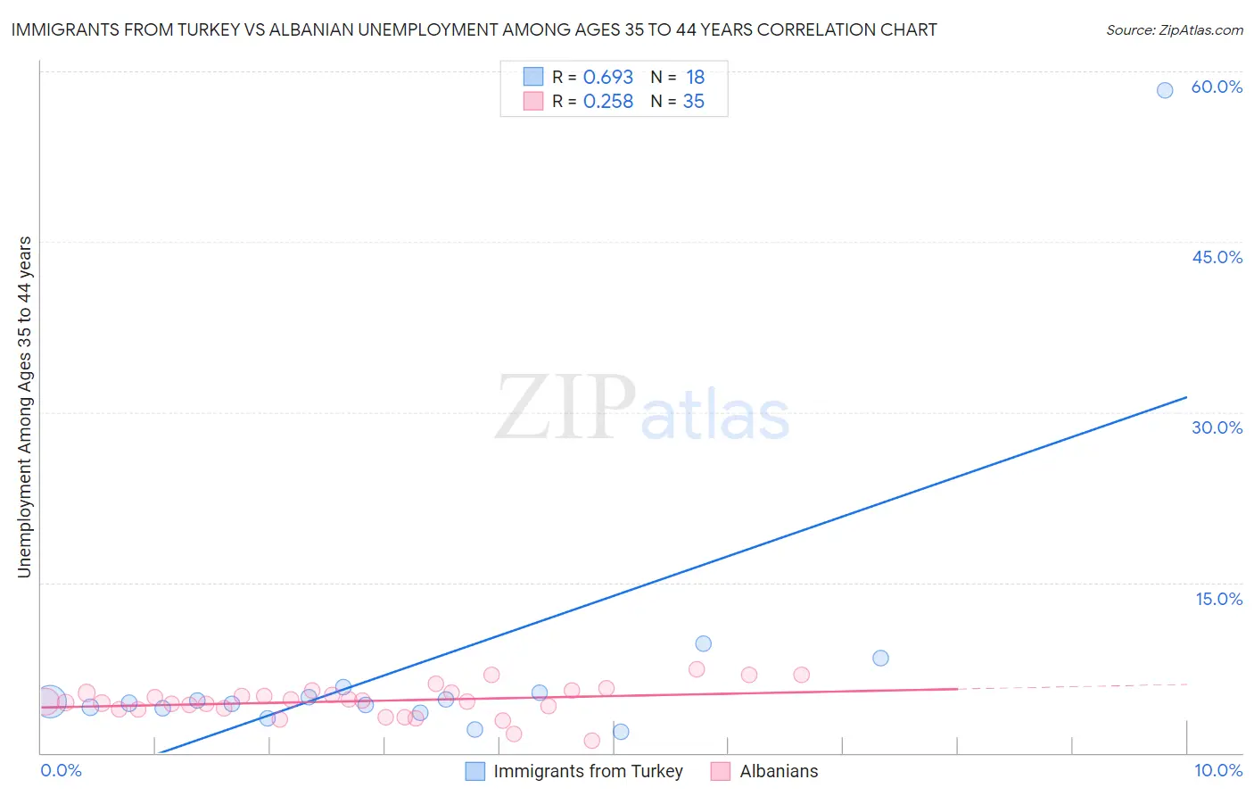 Immigrants from Turkey vs Albanian Unemployment Among Ages 35 to 44 years