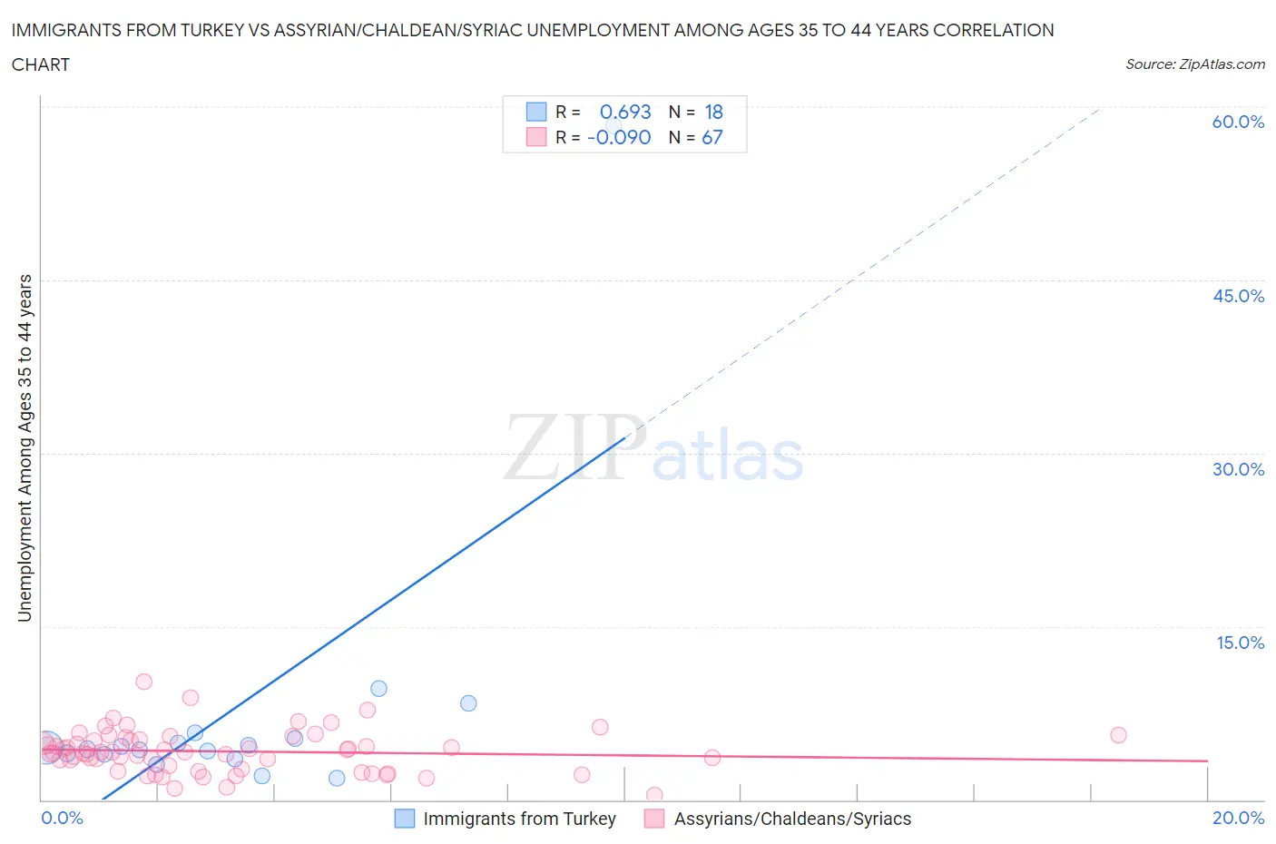 Immigrants from Turkey vs Assyrian/Chaldean/Syriac Unemployment Among Ages 35 to 44 years