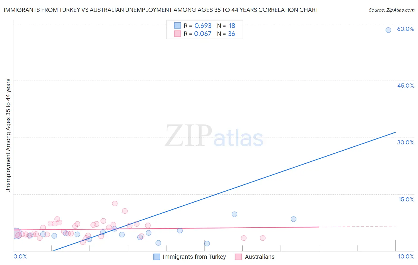 Immigrants from Turkey vs Australian Unemployment Among Ages 35 to 44 years