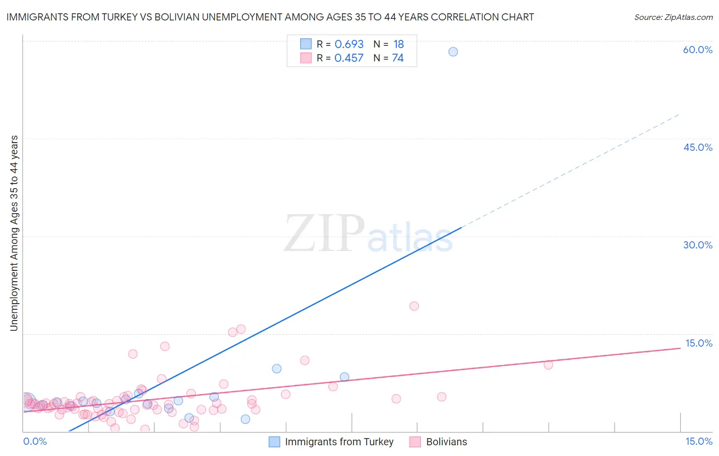 Immigrants from Turkey vs Bolivian Unemployment Among Ages 35 to 44 years