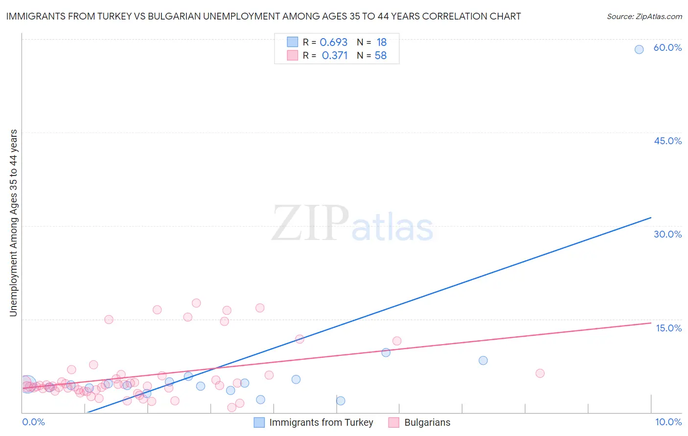 Immigrants from Turkey vs Bulgarian Unemployment Among Ages 35 to 44 years