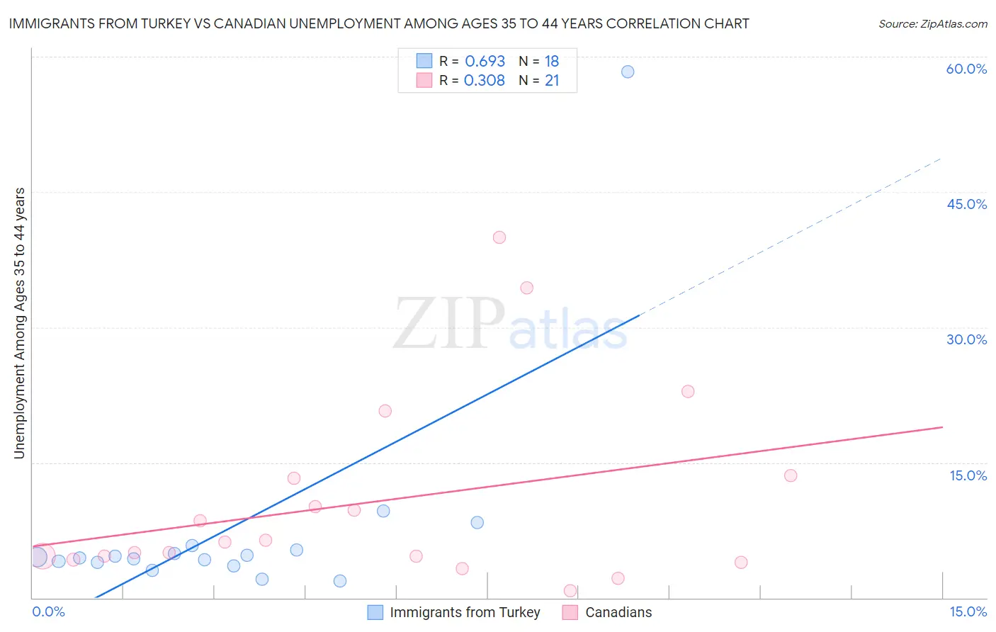 Immigrants from Turkey vs Canadian Unemployment Among Ages 35 to 44 years