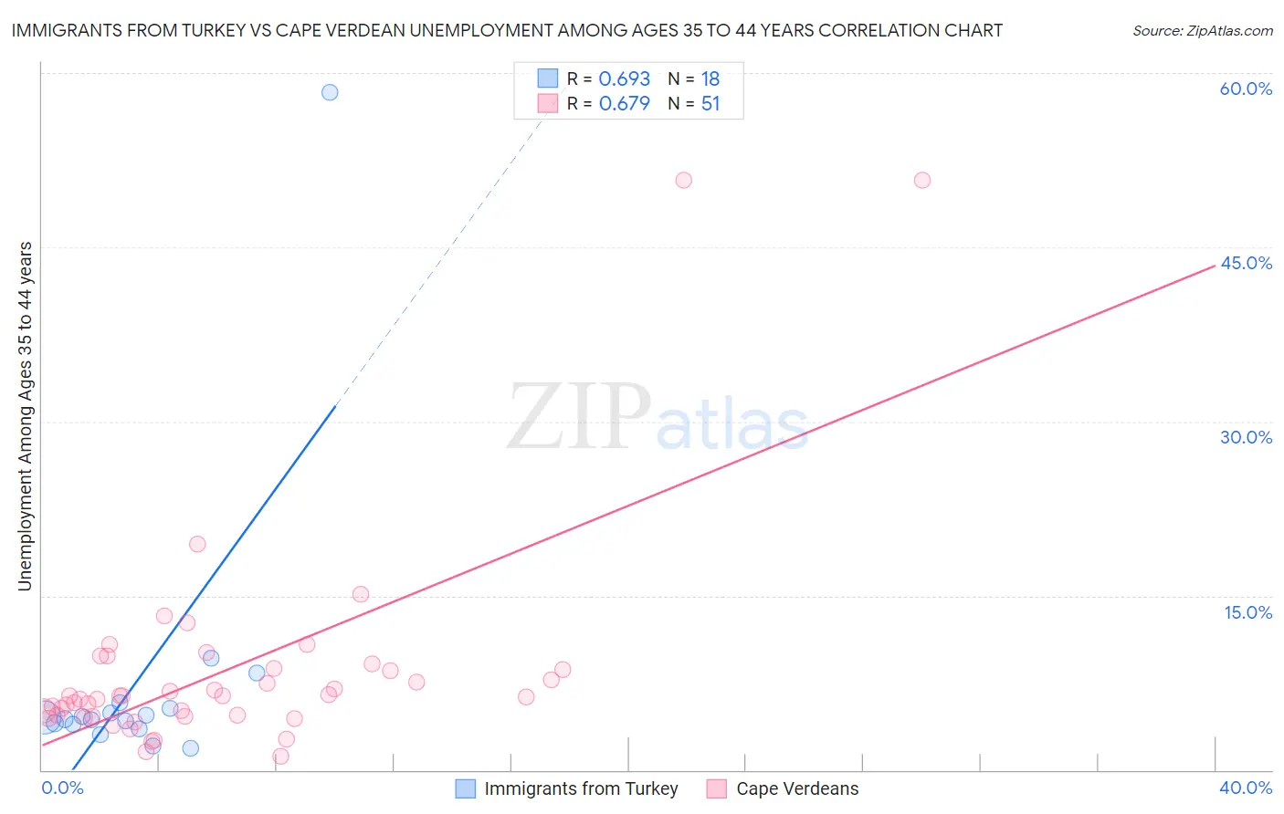 Immigrants from Turkey vs Cape Verdean Unemployment Among Ages 35 to 44 years