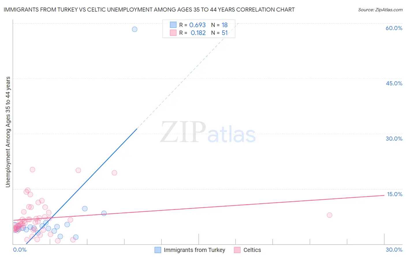 Immigrants from Turkey vs Celtic Unemployment Among Ages 35 to 44 years