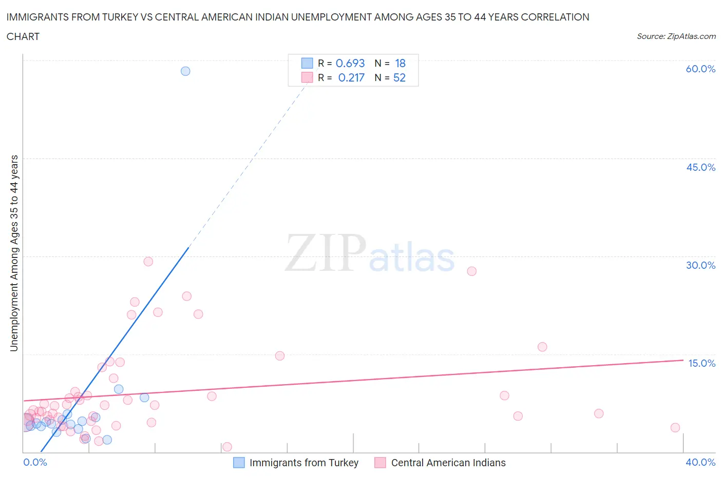 Immigrants from Turkey vs Central American Indian Unemployment Among Ages 35 to 44 years