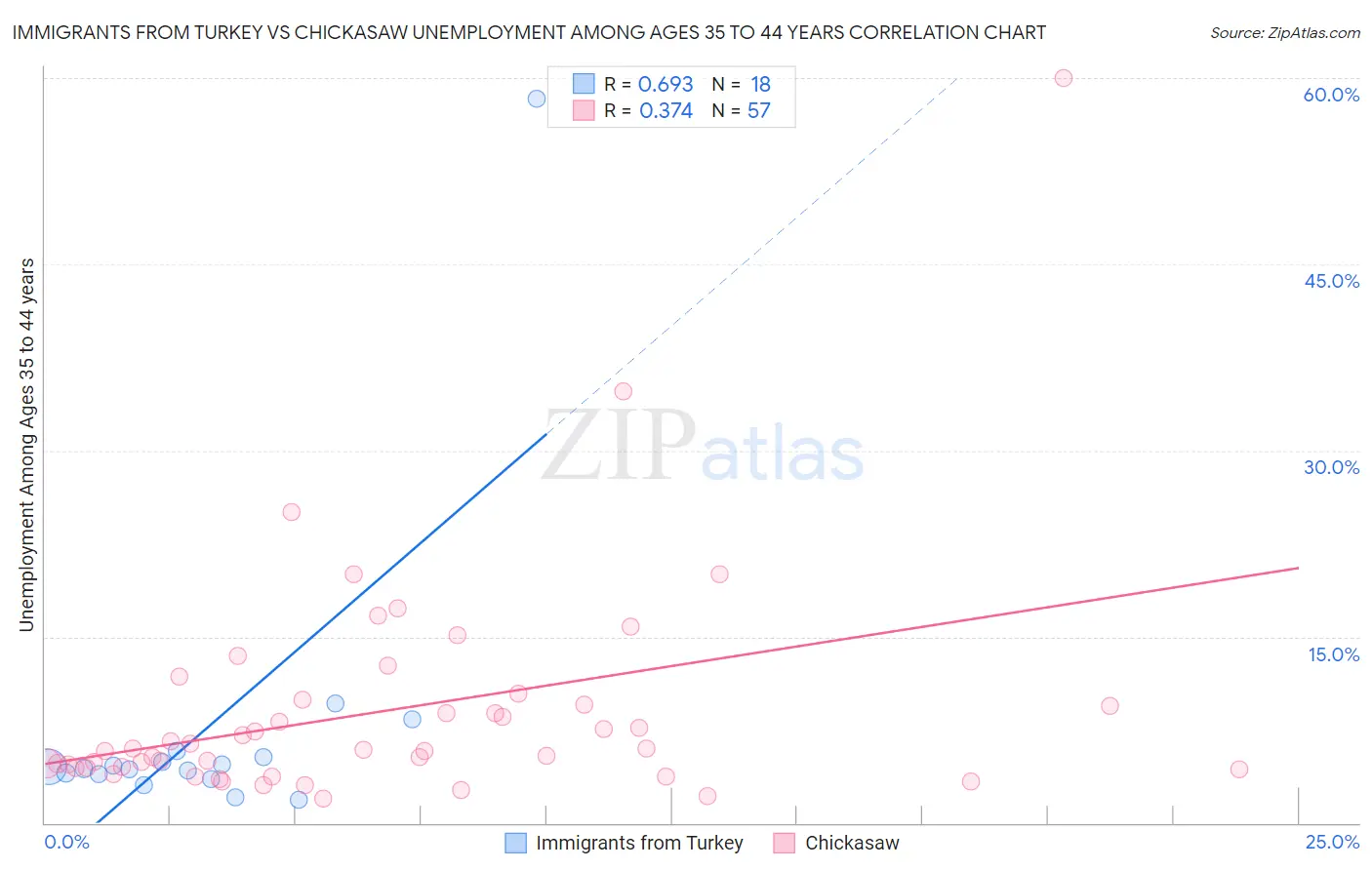 Immigrants from Turkey vs Chickasaw Unemployment Among Ages 35 to 44 years