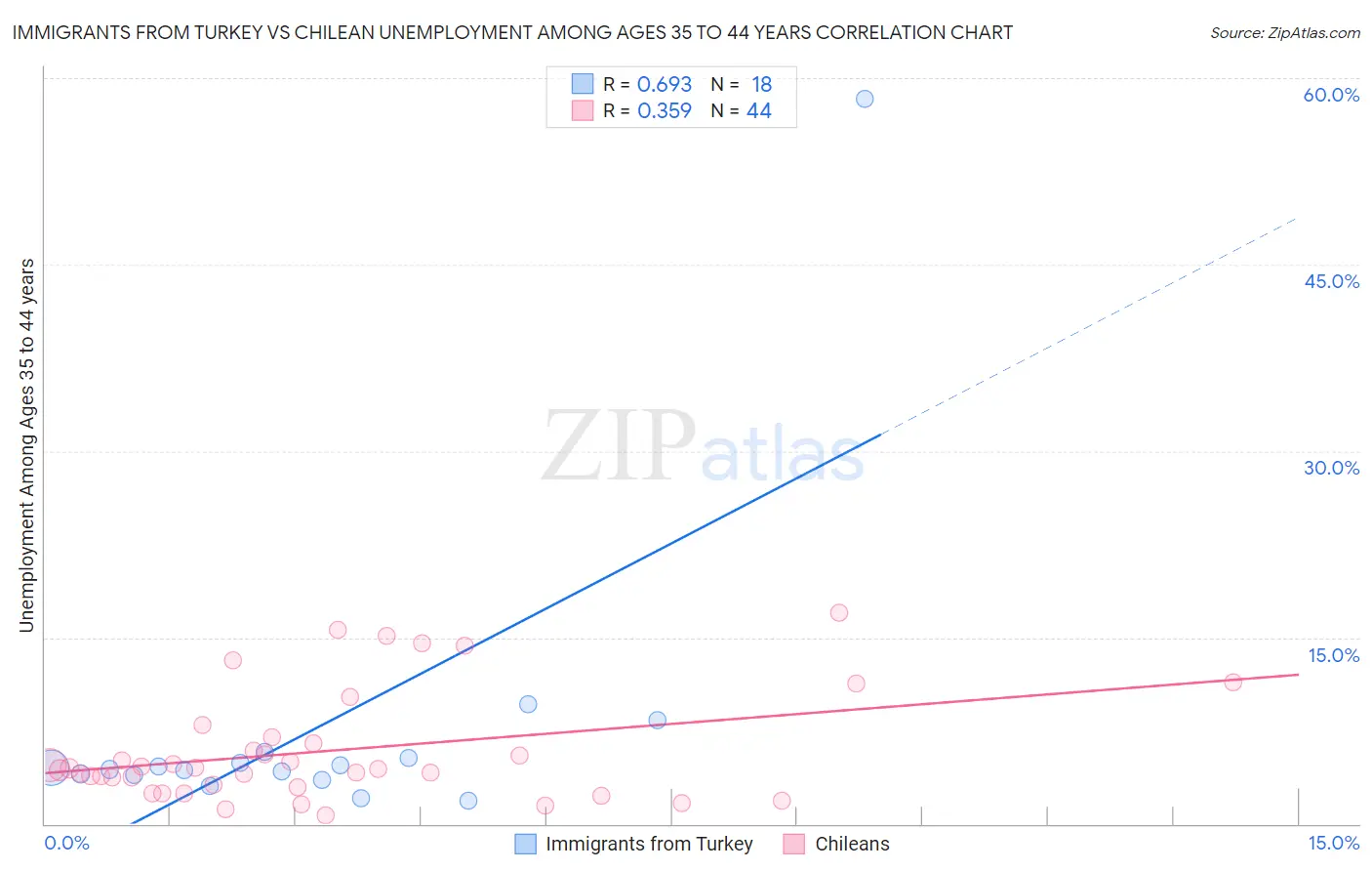 Immigrants from Turkey vs Chilean Unemployment Among Ages 35 to 44 years